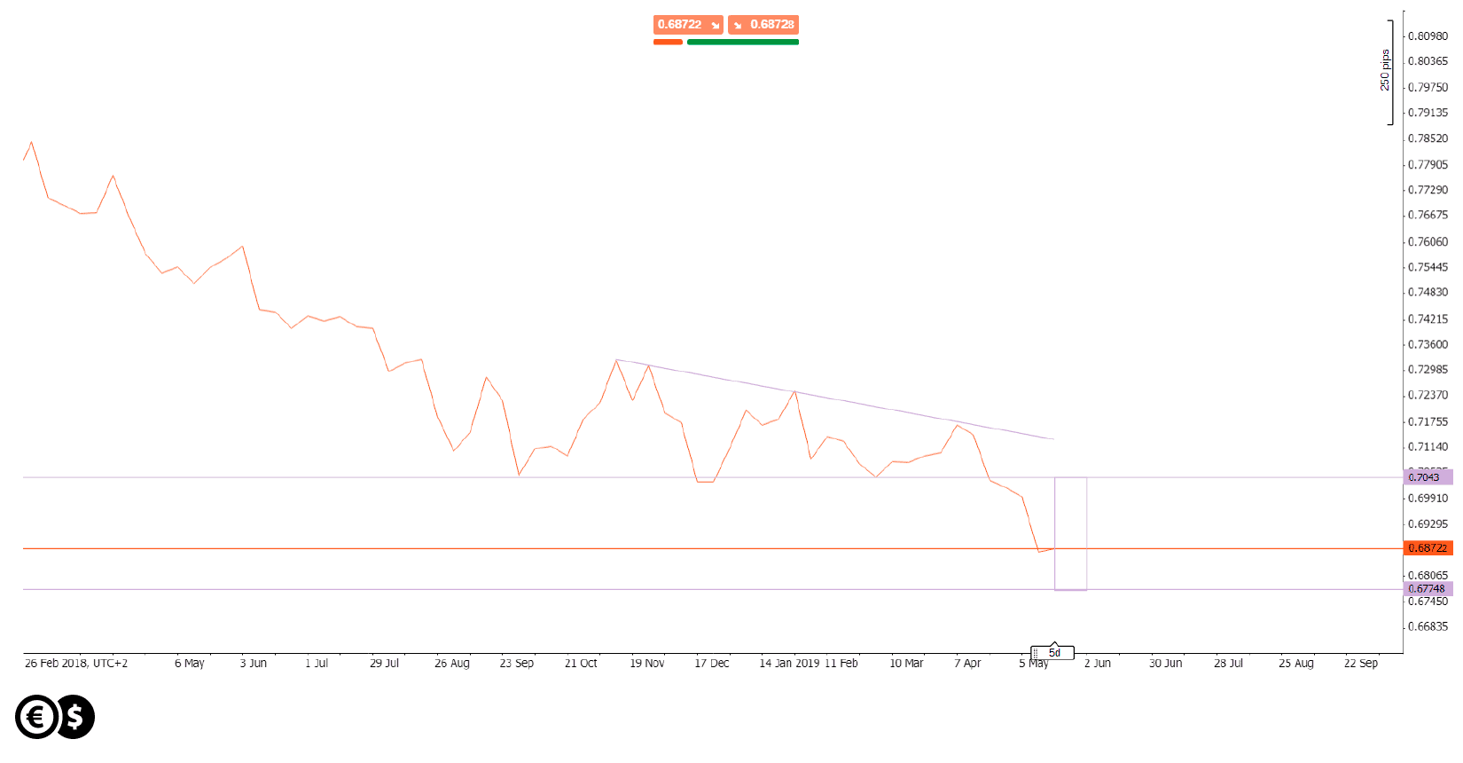 Wykres AUD/USD